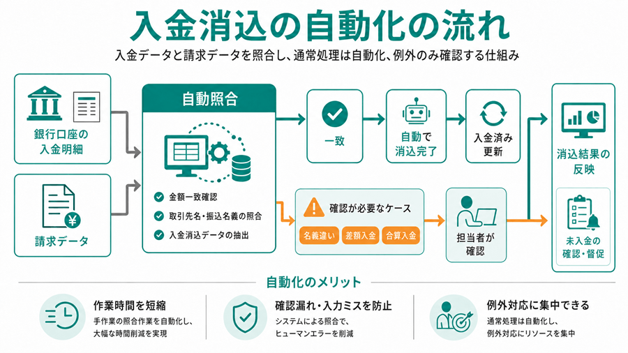 入金消込の自動化の流れ